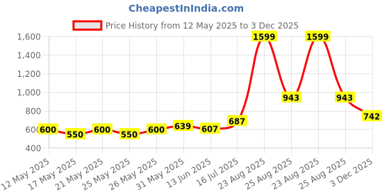 myntra.com nostrum Men Dri-FIT Solid Polo Collar T-shirt nostrum Price History Graph from 12 May 2025 to 3 Dec 2025