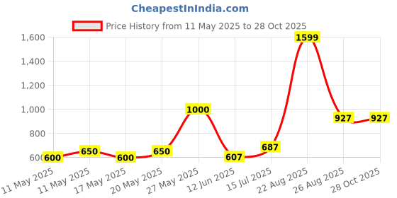 myntra.com nostrum Men Dri-FIT Solid Polo Collar T-shirt nostrum Price History Graph from 11 May 2025 to 28 Oct 2025