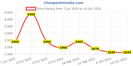 myntra.com nostrum Men Kayden Regular Fit Lowers nostrum Price History Graph from 7 Jun 2025 to 10 Oct 2025