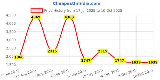 myntra.com nostrum Men Kayden Regular Fit Lowers For Men nostrum Price History Graph from 17 Jul 2025 to 10 Oct 2025
