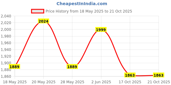 myntra.com nostrum Men Mid-Rise Jeans nostrum Price History Graph from 18 May 2025 to 21 Oct 2025