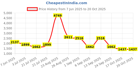 myntra.com nostrum Men Mid-Rise Slim Fit Corduroy Trousers nostrum Price History Graph from 7 Jun 2025 to 19 Oct 2025