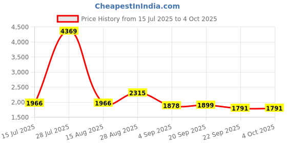 myntra.com nostrum Men Mid Rise Slim Fit Regular Trousers nostrum Price History Graph from 15 Jul 2025 to 4 Oct 2025