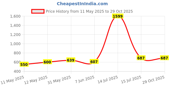myntra.com nostrum Men Polo Collar Dri-FIT Pockets Slim Fit T-shirt nostrum Price History Graph from 11 May 2025 to 28 Oct 2025