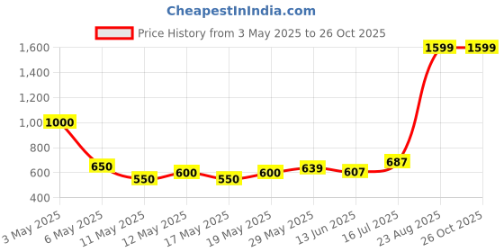 myntra.com nostrum Men Polo Collar Pockets Slim Fit T-shirt nostrum Price History Graph from 3 May 2025 to 25 Oct 2025