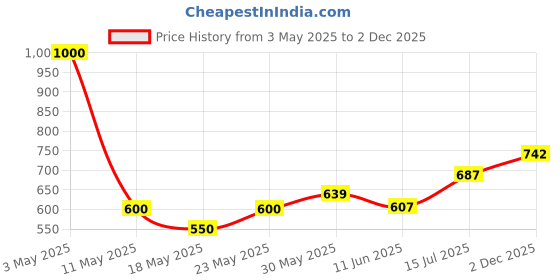 myntra.com nostrum Men Polo Collar Pockets Slim Fit T-shirt nostrum Price History Graph from 3 May 2025 to 2 Dec 2025