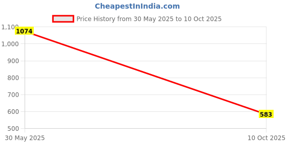 myntra.com nostrum Men Raw Edge Slim Fit T-shirt nostrum Price History Graph from 30 May 2025 to 10 Oct 2025