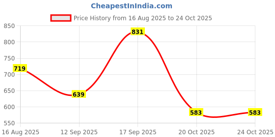 myntra.com nostrum Men Raw Edge Slim Fit T-shirt nostrum Price History Graph from 16 Aug 2025 to 23 Oct 2025