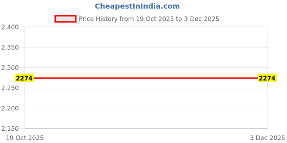 myntra.com nostrum Men Regular Fit Mid-Rise Light Fade Jeans nostrum Price History Graph from 19 Oct 2025 to 3 Dec 2025