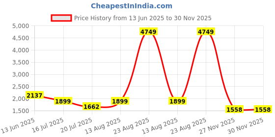 myntra.com nostrum Men Slim Fit Corduroy Cargos Trousers nostrum Price History Graph from 13 Jun 2025 to 30 Nov 2025