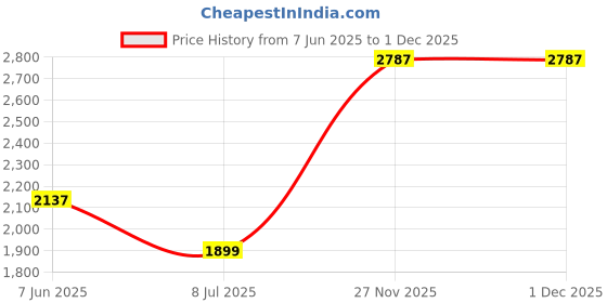 myntra.com nostrum Men Slim Fit Corduroy Trousers nostrum Price History Graph from 7 Jun 2025 to 29 Nov 2025