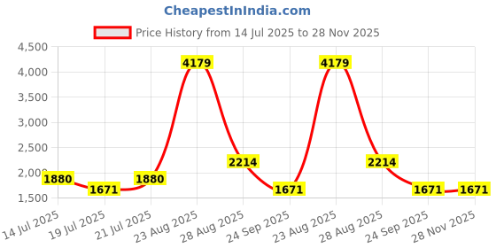 myntra.com nostrum Men Slim Fit Corduroy Trousers nostrum Price History Graph from 14 Jul 2025 to 28 Nov 2025