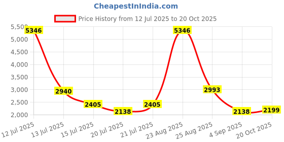 myntra.com nostrum Men Slim Fit Mid-Rise Flat-Front Cargos Trousers nostrum Price History Graph from 12 Jul 2025 to 20 Oct 2025