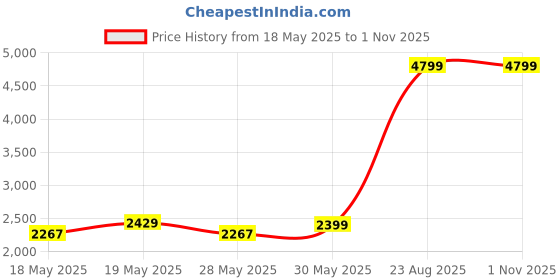 myntra.com nostrum Men Slim Fit Mid-Rise Heavy Fade Jeans nostrum Price History Graph from 18 May 2025 to 1 Nov 2025