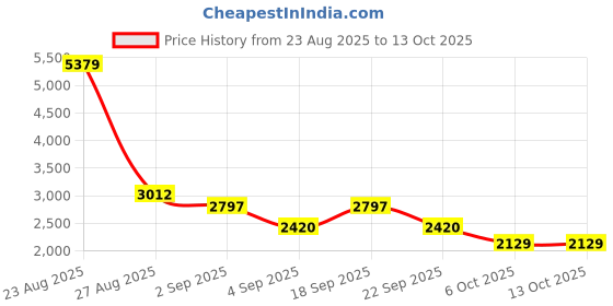 myntra.com nostrum Men Slim Fit Mid-Rise Highly Distressed Stretchable Jeans nostrum Price History Graph from 23 Aug 2025 to 13 Oct 2025