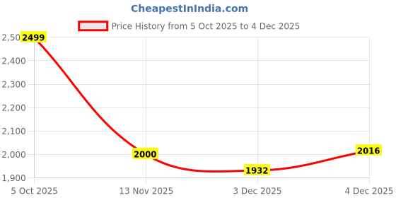 myntra.com nostrum Men Slim Fit Mid-Rise Light Fade Jeans nostrum Price History Graph from 5 Oct 2025 to 4 Dec 2025