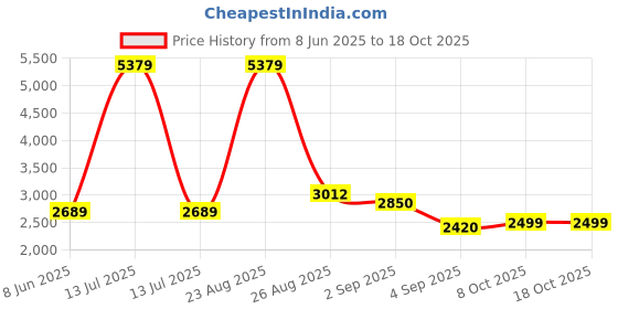 myntra.com nostrum Men Slim Fit Mid-Rise Low Distress Stretchable Jeans nostrum Price History Graph from 8 Jun 2025 to 18 Oct 2025