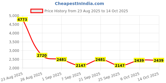 myntra.com nostrum Men Slim Fit Mid-Rise Slash Knee Heavy Fade Stretchable Jeans nostrum Price History Graph from 23 Aug 2025 to 14 Oct 2025