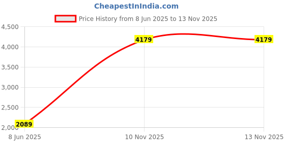 myntra.com nostrum Men Slim Fit Mid-Rise Stretchable Jeans nostrum Price History Graph from 8 Jun 2025 to 12 Nov 2025