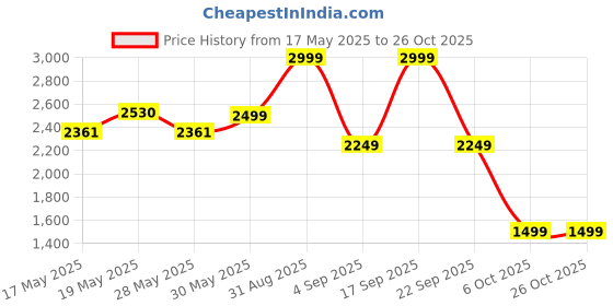 myntra.com Nostrum Men Solid Baggy Mid-Rise Light Fade Clean Look Jeans nostrum Price History Graph from 17 May 2025 to 26 Oct 2025