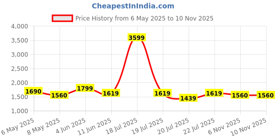 myntra.com nostrum Men Solid Cotton Tailored Jacket nostrum Price History Graph from 6 May 2025 to 9 Nov 2025