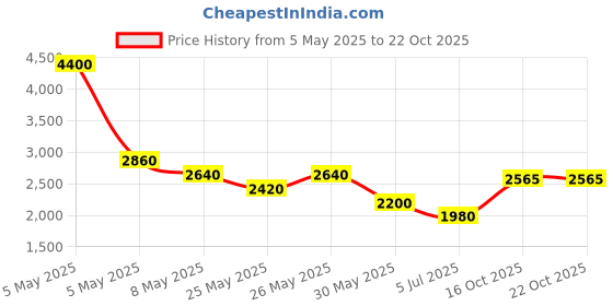 myntra.com nostrum Men Solid Denim Hooded Jacket nostrum Price History Graph from 5 May 2025 to 21 Oct 2025