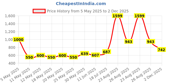 myntra.com nostrum Men Solid Polo Collar Slim Fit T-shirt nostrum Price History Graph from 5 May 2025 to 2 Dec 2025