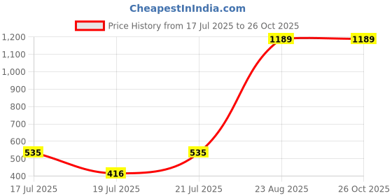 myntra.com nostrum Men Solid Round Neck Cotton Slim Fit T-shirt nostrum Price History Graph from 17 Jul 2025 to 26 Oct 2025