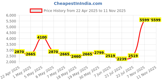 myntra.com nostrum Men Striped Cotton Crop Tailored Jacket with Embroidered nostrum Price History Graph from 22 Apr 2025 to 10 Nov 2025