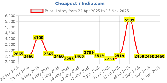 myntra.com nostrum Men Striped Cotton Crop Tailored Jacket with Embroidered nostrum Price History Graph from 22 Apr 2025 to 15 Nov 2025