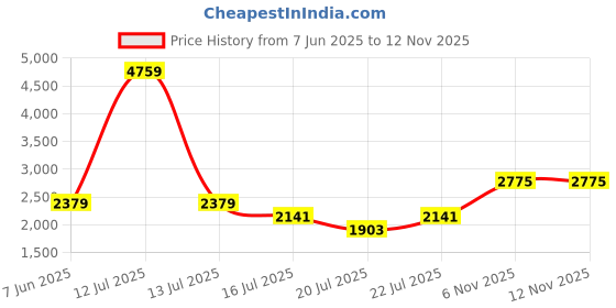 myntra.com nostrum Men Striped Lightweight Crop Denim Jacket nostrum Price History Graph from 7 Jun 2025 to 11 Nov 2025
