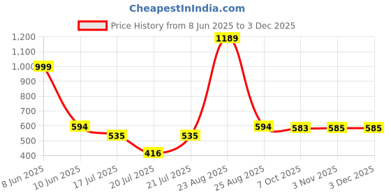 myntra.com nostrum Men Striped Pockets Slim Fit T-shirt nostrum Price History Graph from 8 Jun 2025 to 2 Dec 2025