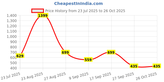myntra.com nostrum Men Typography Printed Slim Fit T-shirt nostrum Price History Graph from 23 Jul 2025 to 26 Oct 2025