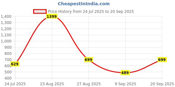 myntra.com nostrum Men Typography Printed Slim Fit T-shirt nostrum Price History Graph from 24 Jul 2025 to 20 Sep 2025