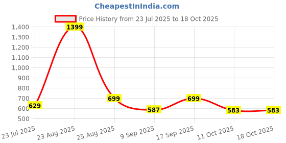 myntra.com nostrum Men Typography Slim Fit T-shirt nostrum Price History Graph from 23 Jul 2025 to 18 Oct 2025
