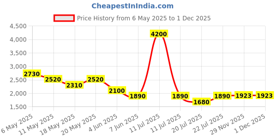 myntra.com nostrum Men Washed Colourblocked Cotton Denim Jacket with Patchwork nostrum Price History Graph from 6 May 2025 to 1 Dec 2025