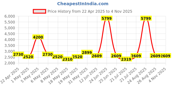 myntra.com nostrum Men Washed Cotton Crop Denim Jacket nostrum Price History Graph from 22 Apr 2025 to 2 Nov 2025
