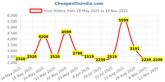 myntra.com nostrum Men Washed Cotton Crop Tailored Jacket with Embroidered nostrum Price History Graph from 18 May 2025 to 12 Nov 2025