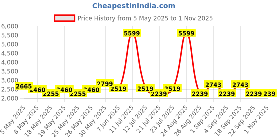 myntra.com nostrum Men Washed Cotton Denim Jacket nostrum Price History Graph from 5 May 2025 to 31 Oct 2025
