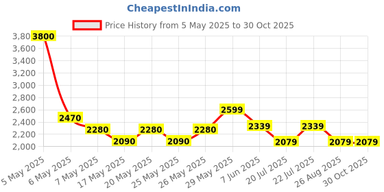 myntra.com nostrum Men Washed Cotton Denim Jacket with Patchwork nostrum Price History Graph from 5 May 2025 to 30 Oct 2025
