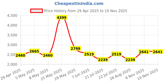 myntra.com nostrum Men Washed Nylon Reversible Denim Jacket with Embroidered nostrum Price History Graph from 29 Apr 2025 to 10 Nov 2025