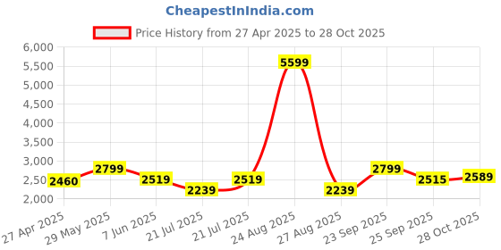 myntra.com nostrum Men Washed Nylon Reversible Denim Jacket with Embroidered nostrum Price History Graph from 27 Apr 2025 to 28 Oct 2025