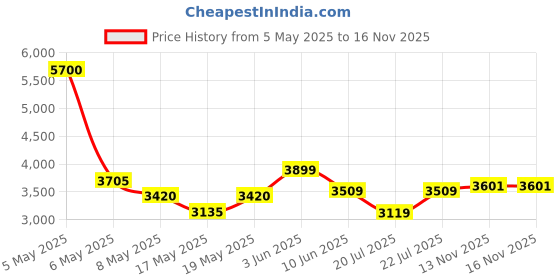 myntra.com nostrum Polyester Longline Tailored Jacket nostrum Price History Graph from 5 May 2025 to 16 Nov 2025