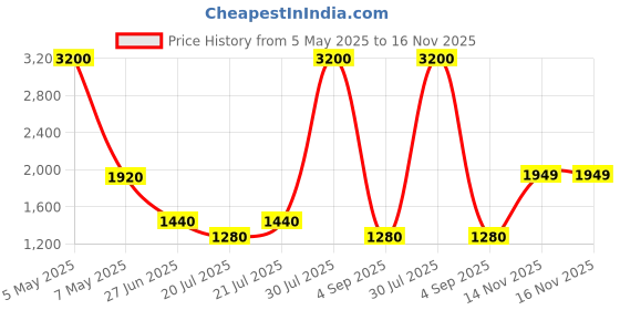 myntra.com nostrum Washed Cotton Denim Jacket nostrum Price History Graph from 5 May 2025 to 14 Nov 2025