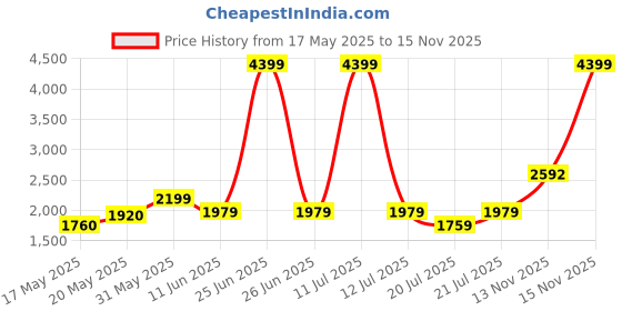 myntra.com nostrum Washed Cotton Denim Jacket nostrum Price History Graph from 17 May 2025 to 15 Nov 2025