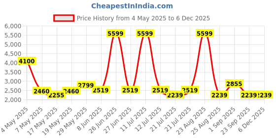 myntra.com nostrum Washed Cotton Denim Jacket nostrum Price History Graph from 4 May 2025 to 5 Dec 2025