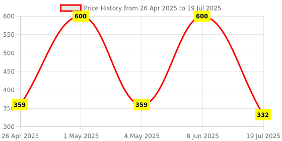 myntra.com Not Out 3D Core Technology Adult Diapers - 10 Pieces - L not out Price History Graph from 26 Apr 2025 to 8 Jun 2025