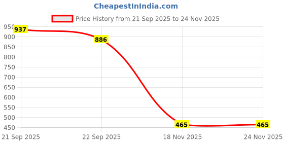 myntra.com Not Out 3D Core Technology Adult Diapers - 20 Pieces - L not out Price History Graph from 21 Sep 2025 to 23 Nov 2025