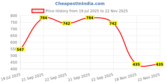 myntra.com Not Out 3D Core Technology Adult Diapers - 20 Pieces - M not out Price History Graph from 19 Jul 2025 to 22 Nov 2025