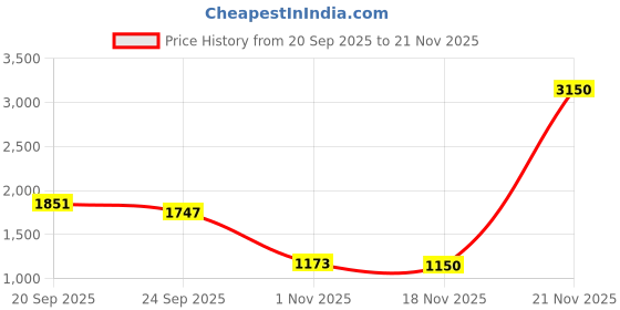 myntra.com Not Out Pack Of 6 3D Core Technology Adult Diapers- 10 Pieces Each - M not out Price History Graph from 20 Sep 2025 to 21 Nov 2025